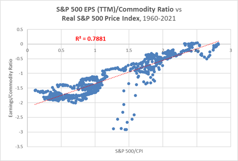 EPS/commodity ratio and real stock prices