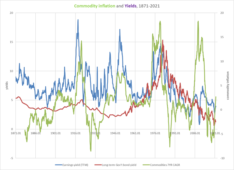 commodity inflation and yields 1871-2021