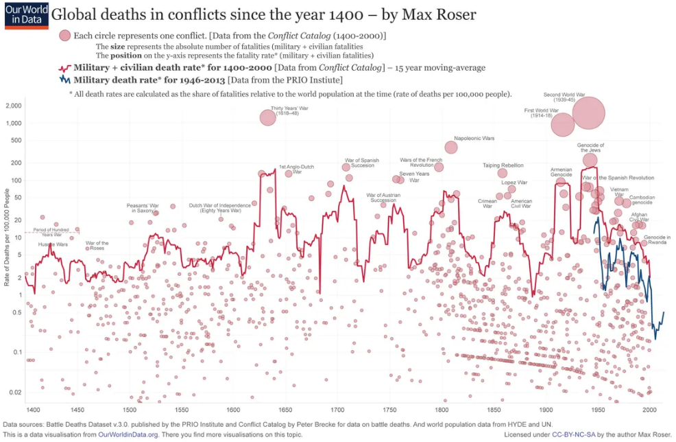 global deaths in conflicts 1400-2010