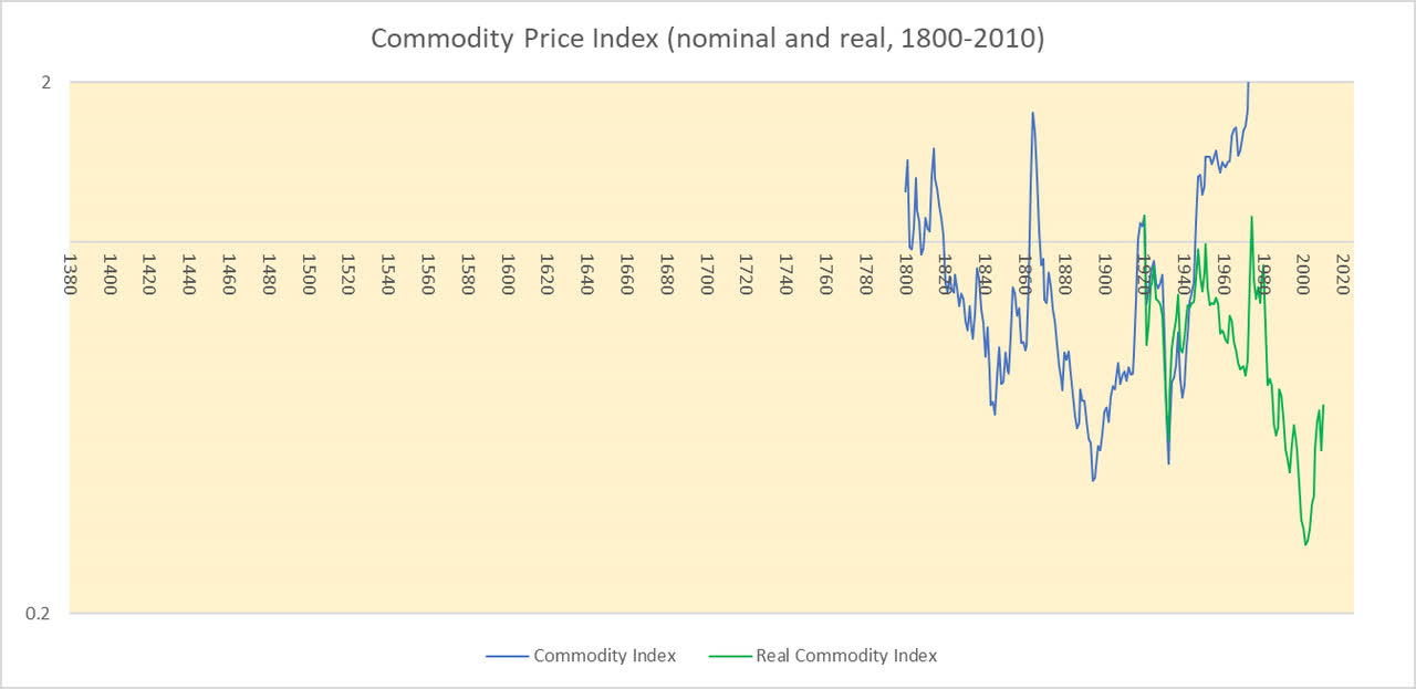 nominal and real commodity prices, 1800-2010