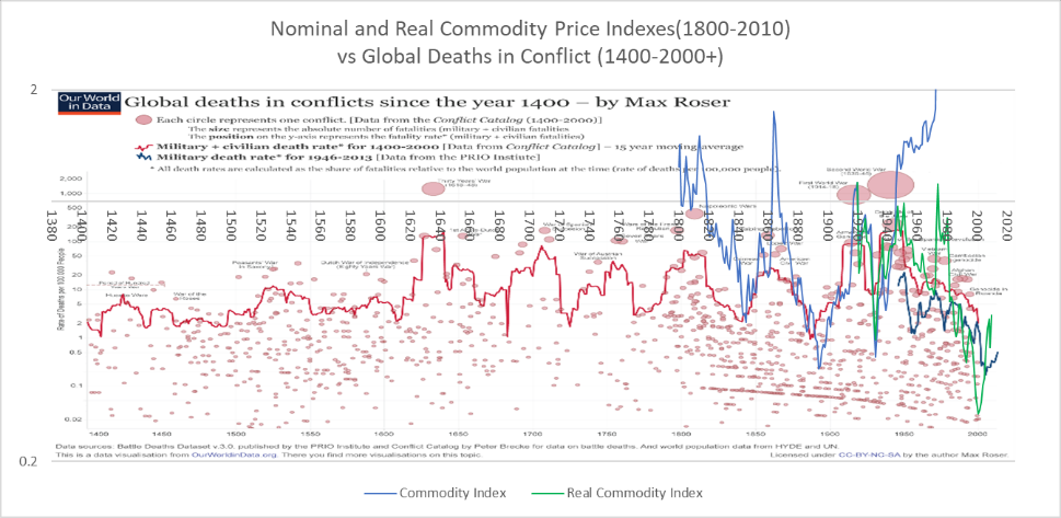 commodity prices and deaths in conflict 1800-2010