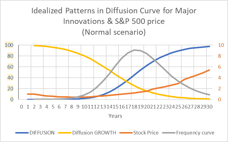 relationship between stock prices and diffusion curves in disruptive innovations