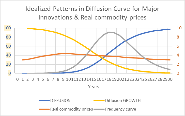 waves of disruptive innovations and commodity prices