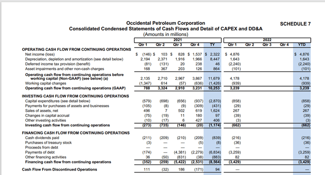 Occidental Petroleum's cash flow statement for the first quarter of 2022.