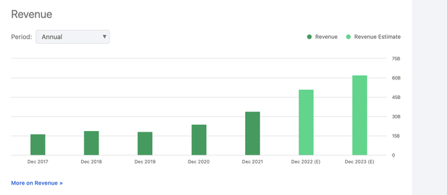 BYD revenue