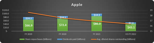 Apple share buybacks