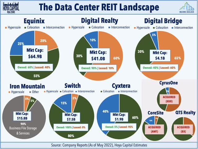 data center reit landscape