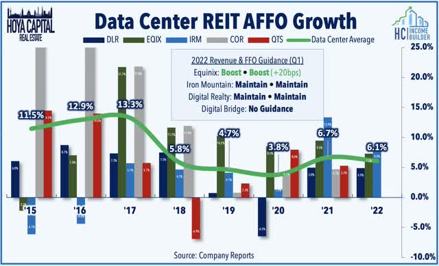 data center REIT affo per share growth