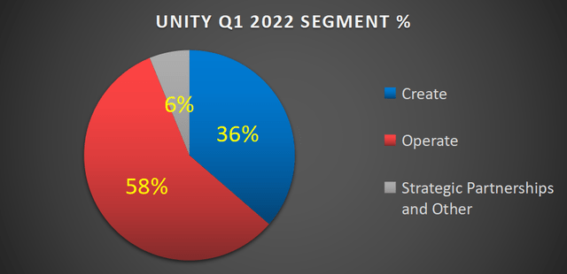 Unity Q1 2022 Revenue