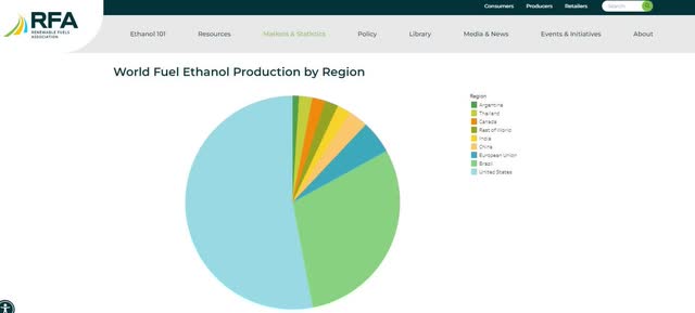 World Ethanol Production by Country in Pie Chart Form