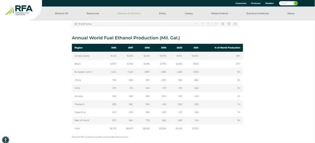 Table of World Ethanol Production by Country