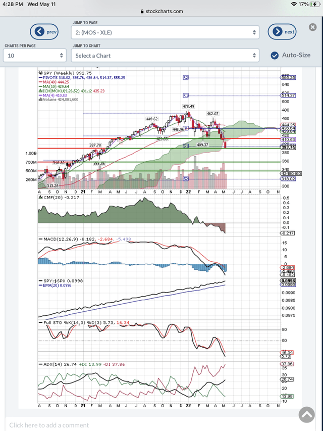 SPY: Looking For A Bottom (NYSEARCA:SPY) | Seeking Alpha