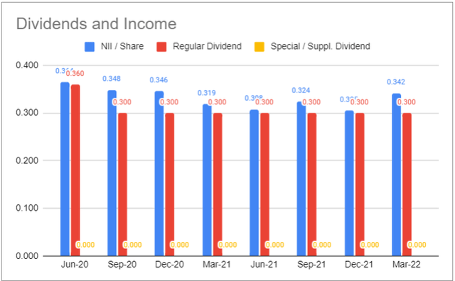 Dividend and income 