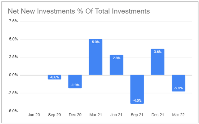Net new investments % of total investments 
