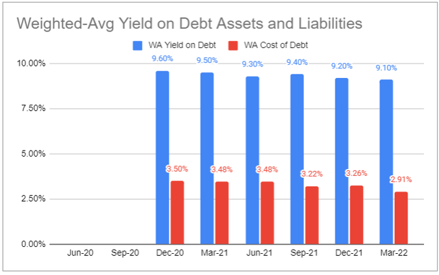 weighted average return on debt assets and liabilities 