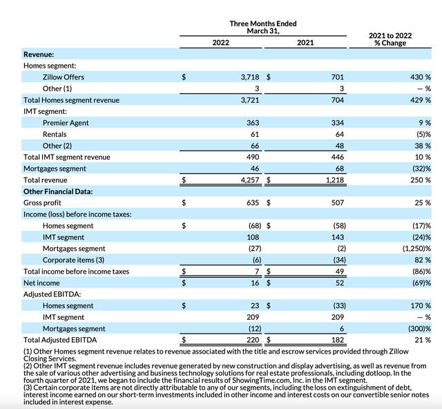 Zillow Q1 results