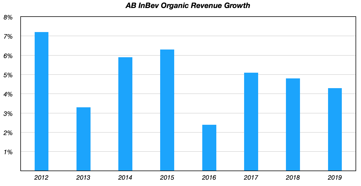 AnheuserBusch InBev Stock LongTerm Steal At 15x 2023 P/E (NYSEBUD) Seeking Alpha