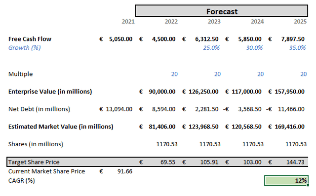 Rough Valuation - SAP