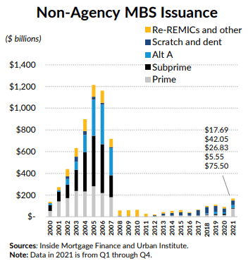 Non Agency MBS Issuance
