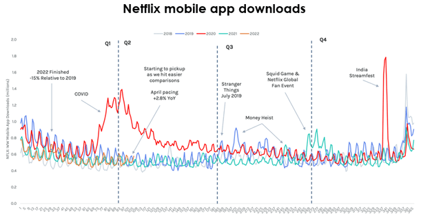 Netflix mobile app downloads