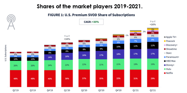 Shares of the market players 2019-2021.