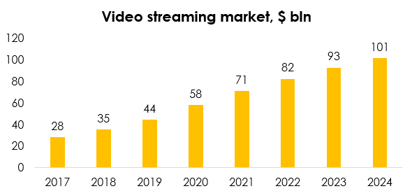 Video streaming market, $ bln