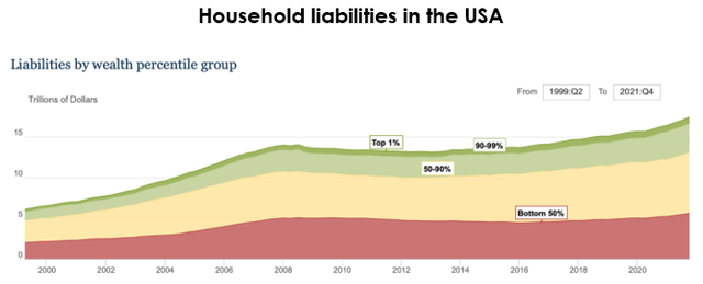 Household liabilities in the USA
