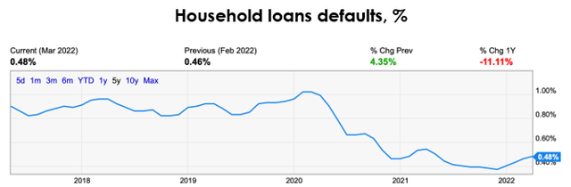 Household loans defaults, %