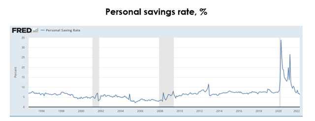 Personal savings rate, %