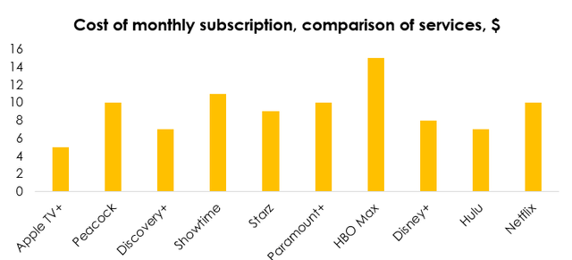 Cost of monthly subscription, comparison of services, $