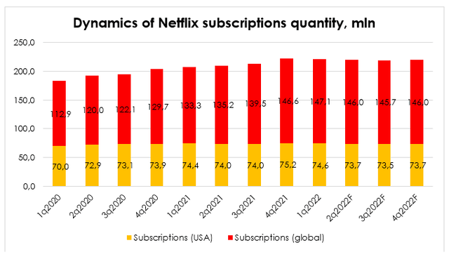 Dynamics of Netflix subscriptions quantity, mln