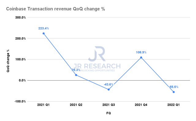 Coinbase transaction revenue QoQ change %