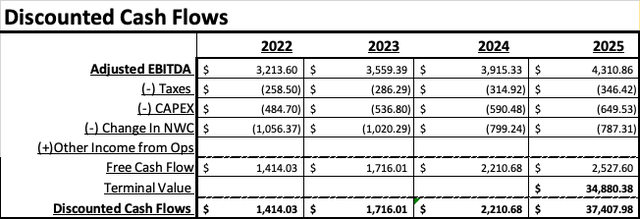 Forecasted cash flows for next 4 years