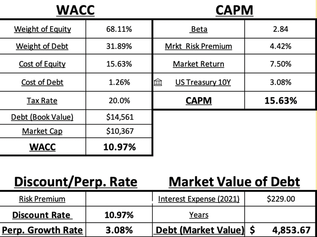 WACC calculation for discounting cash flows