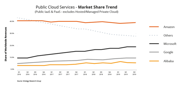 Chart showing Google Cloud is underperforming its competitors.
