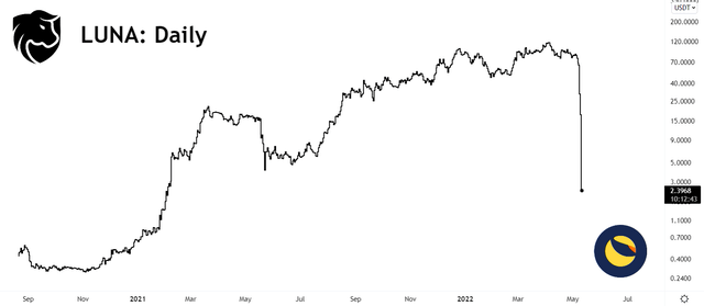 LUNA, First Collapse Of The Crypto Crash