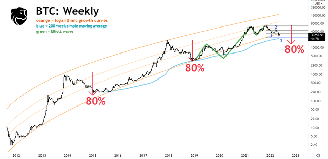 Bitcoin All-Time Chart