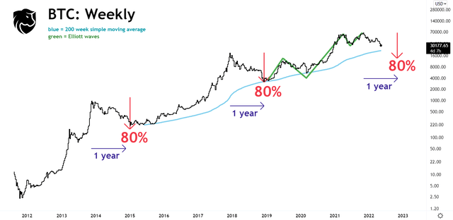 Bitcoin Price Cycle Analysis