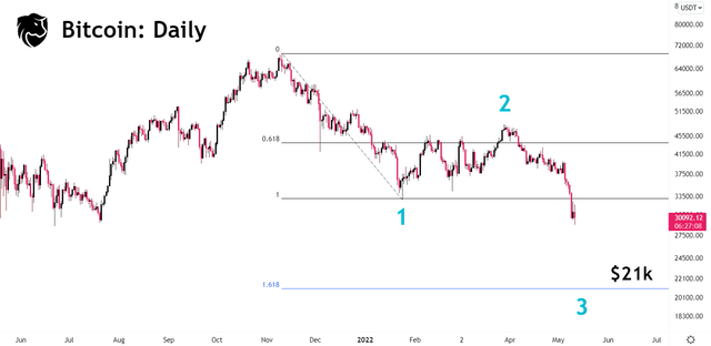 Bitcoin Elliott Waves