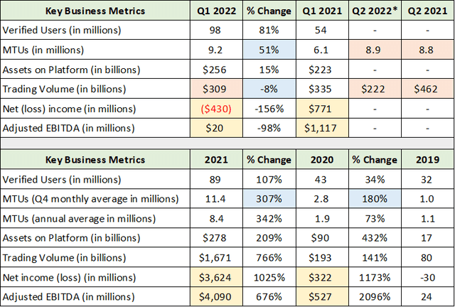 Coinbase key business metrics