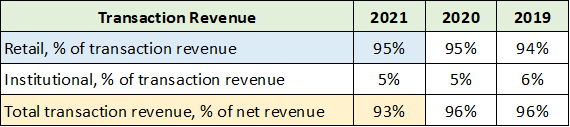 COIN Revenue Percentage by Segment