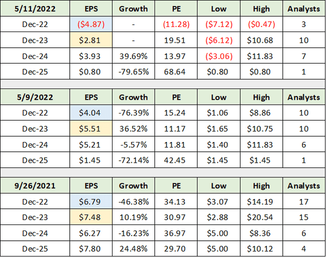 Coinbase Consensus estimates