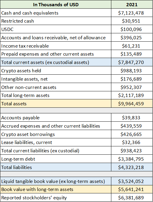 COIN Balance Sheet