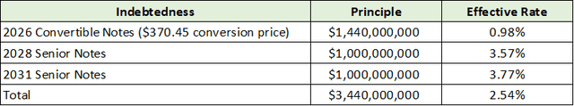 COIN Debt