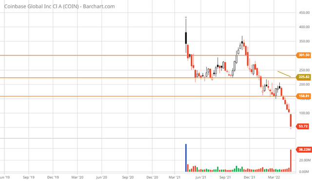 Coinbase weekly chart.