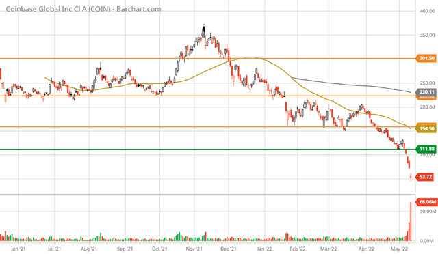 Coinbase 1-year daily chart