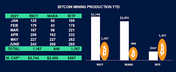 Industry comparisons of bitcoin production and market capitalizations of large bitcoin mining corporations.