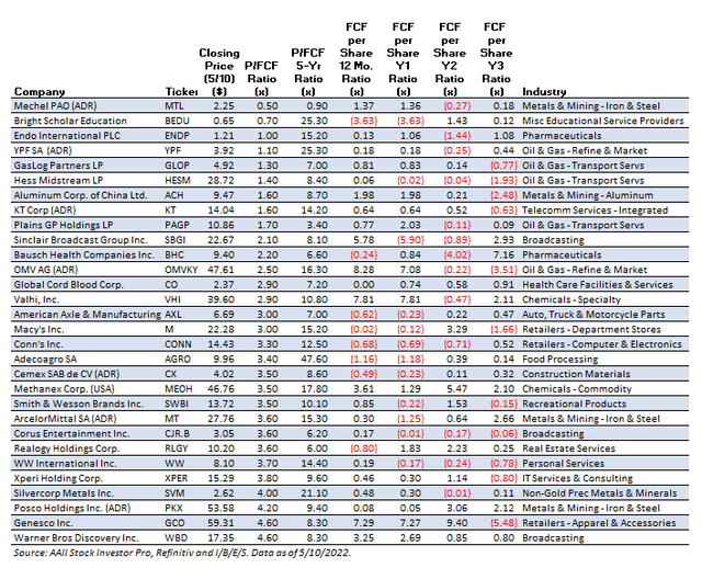 Price-To-Free-Cash-Flow Investing | Seeking Alpha