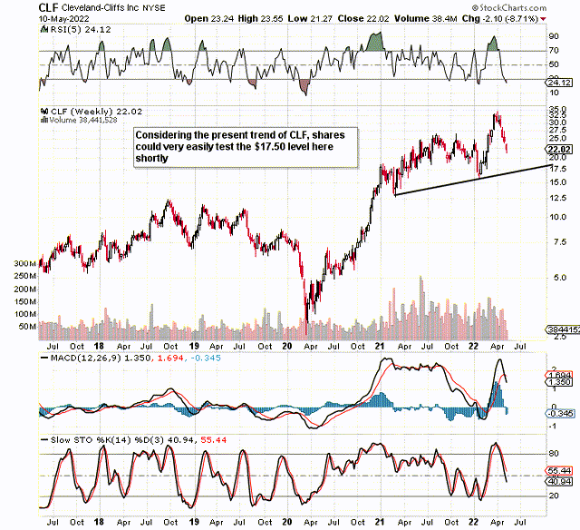 ClevelandCliffs It Is All About Free Cash Flow (NYSECLF) Seeking Alpha