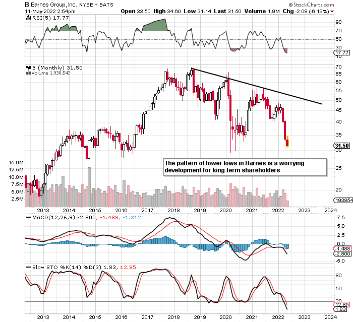 Barnes Group: Dividend Trends By The Numbers (NYSE:B) | Seeking Alpha